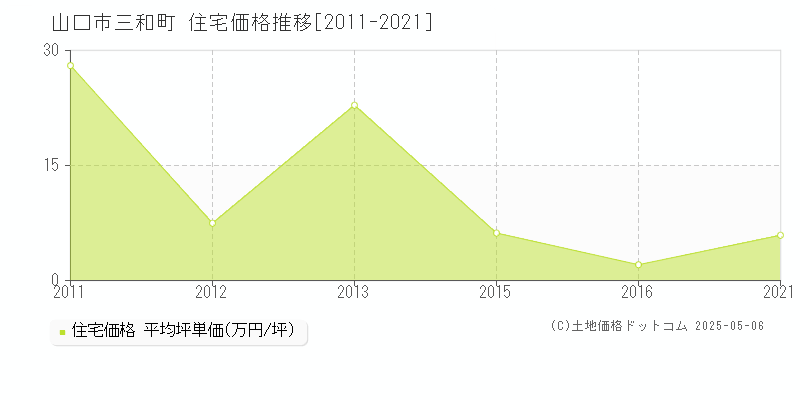 三和町(山口市)の住宅価格推移グラフ(坪単価)[2011-2021年]