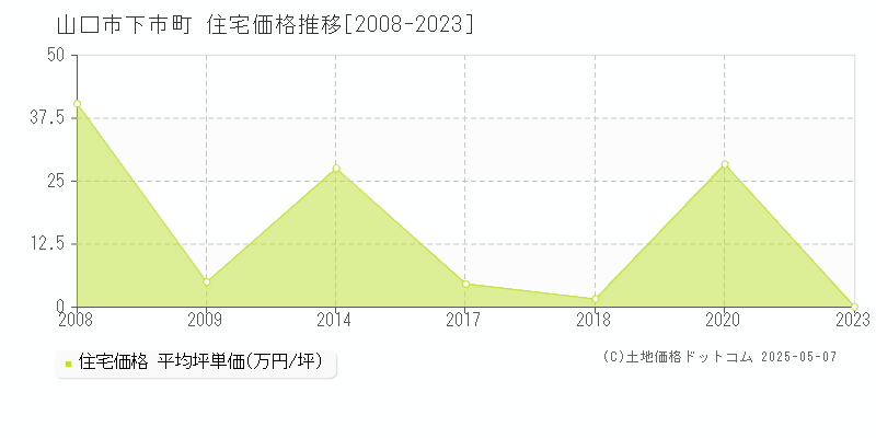 下市町(山口市)の住宅価格推移グラフ(坪単価)[2008-2023年]