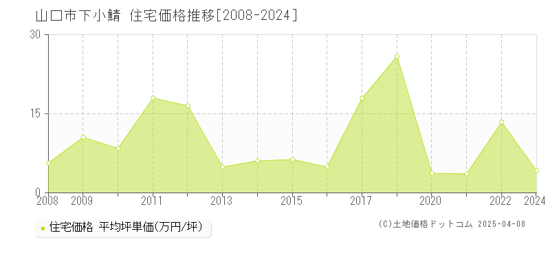 山口市下小鯖の住宅価格推移グラフ 