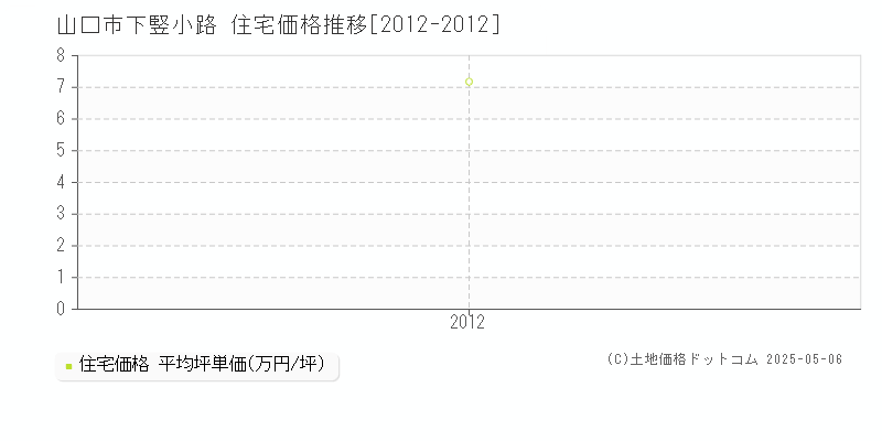 下竪小路(山口市)の住宅価格推移グラフ(坪単価)[2012-2012年]