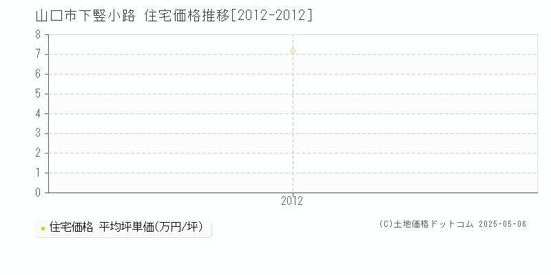 山口市下竪小路の住宅価格推移グラフ 