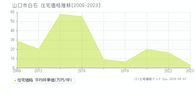 白石(山口市)の住宅価格推移グラフ(坪単価)[2009-2023年]