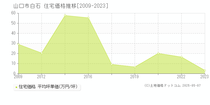 山口市白石の住宅価格推移グラフ 