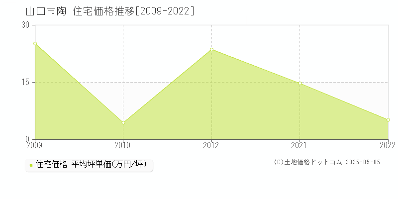 陶(山口市)の住宅価格推移グラフ(坪単価)[2009-2022年]