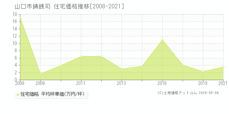 鋳銭司(山口市)の住宅価格推移グラフ(坪単価)[2008-2021年]
