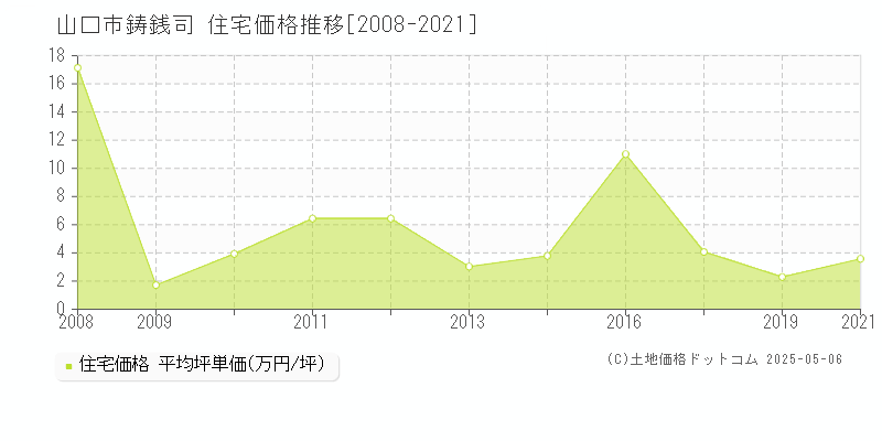 山口市鋳銭司の住宅価格推移グラフ 