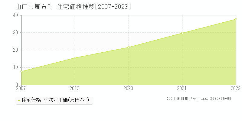 周布町(山口市)の住宅価格推移グラフ(坪単価)[2007-2023年]