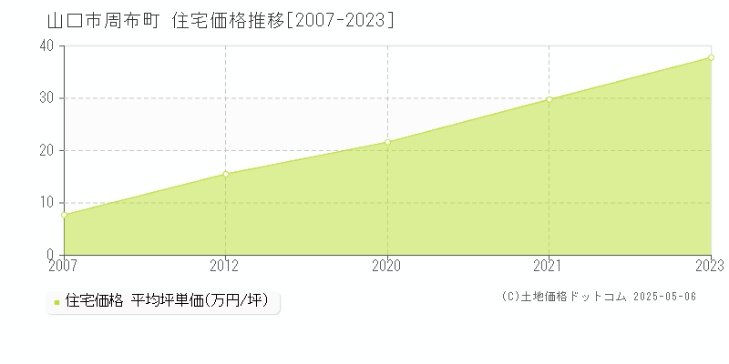 山口市周布町の住宅価格推移グラフ 