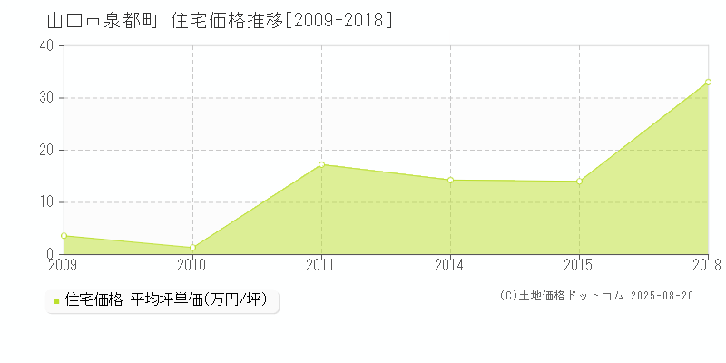 泉都町(山口市)の住宅価格推移グラフ(坪単価)[2009-2018年]