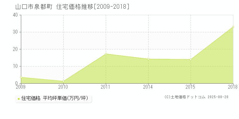 山口市泉都町の住宅価格推移グラフ 