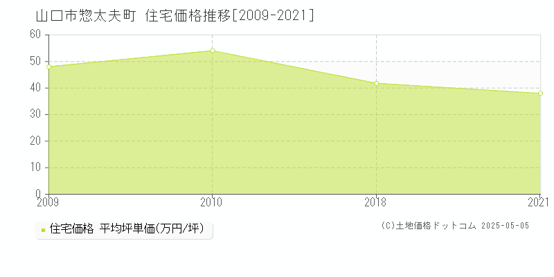 惣太夫町(山口市)の住宅価格推移グラフ(坪単価)[2009-2021年]