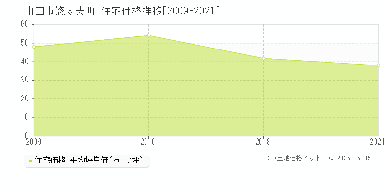 山口市惣太夫町の住宅価格推移グラフ 