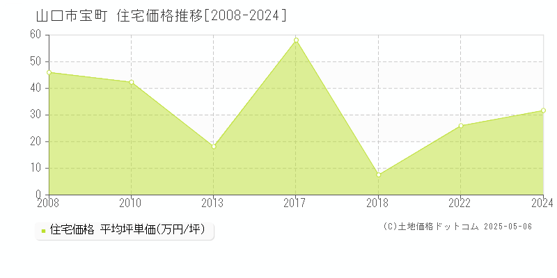 宝町(山口市)の住宅価格推移グラフ(坪単価)[2008-2024年]