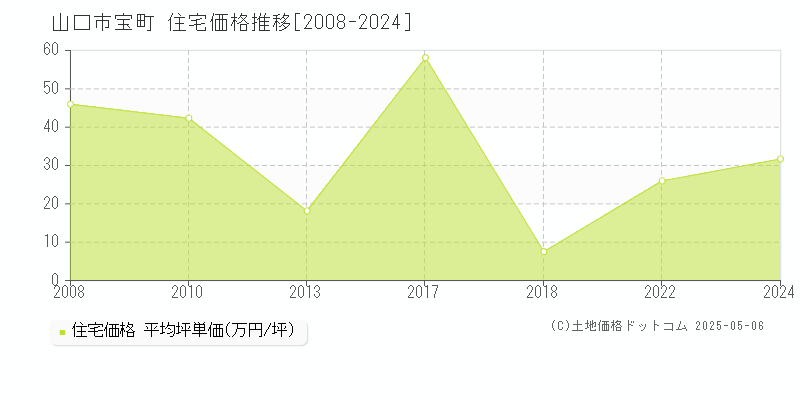 山口市宝町の住宅価格推移グラフ 