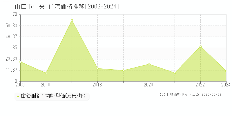 中央(山口市)の住宅価格推移グラフ(坪単価)[2009-2024年]