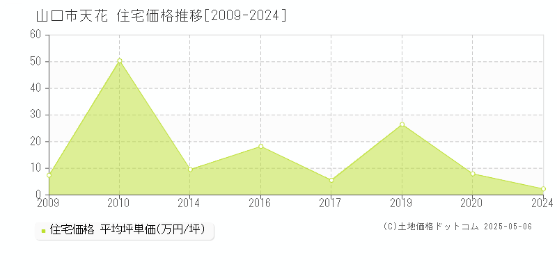 天花(山口市)の住宅価格推移グラフ(坪単価)[2009-2024年]