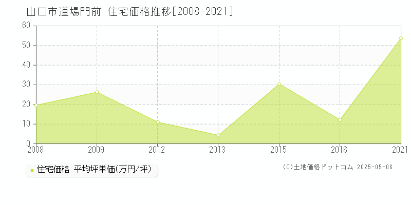 山口市道場門前の住宅価格推移グラフ 