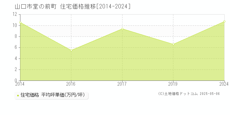 堂の前町(山口市)の住宅価格推移グラフ(坪単価)[2014-2024年]