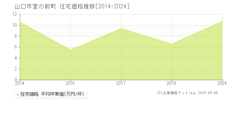 山口市堂の前町の住宅価格推移グラフ 