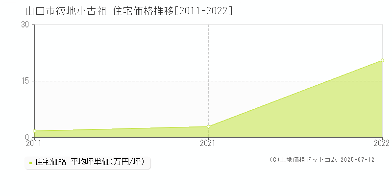 徳地小古祖(山口市)の住宅価格推移グラフ(坪単価)[2011-2022年]
