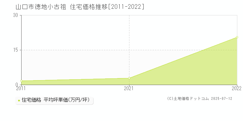 山口市徳地小古祖の住宅価格推移グラフ 