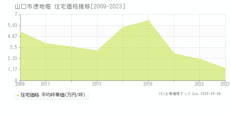徳地堀(山口市)の住宅価格推移グラフ(坪単価)[2009-2023年]