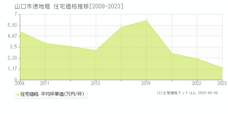 山口市徳地堀の住宅価格推移グラフ 