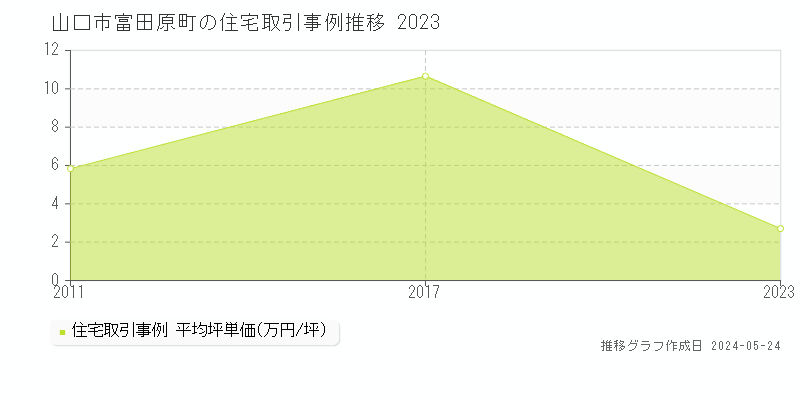 山口市富田原町の住宅価格推移グラフ 