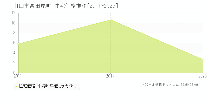 富田原町(山口市)の住宅価格推移グラフ(坪単価)[2011-2023年]