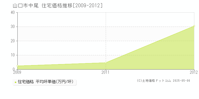 中尾(山口市)の住宅価格推移グラフ(坪単価)[2009-2012年]