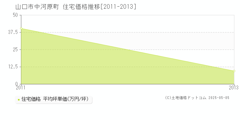 中河原町(山口市)の住宅価格推移グラフ(坪単価)[2011-2013年]