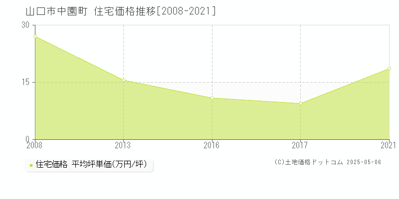 中園町(山口市)の住宅価格推移グラフ(坪単価)[2008-2021年]
