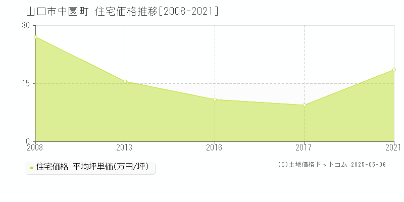 山口市中園町の住宅価格推移グラフ 