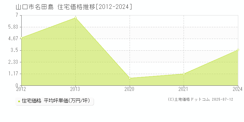 名田島(山口市)の住宅価格推移グラフ(坪単価)[2012-2024年]
