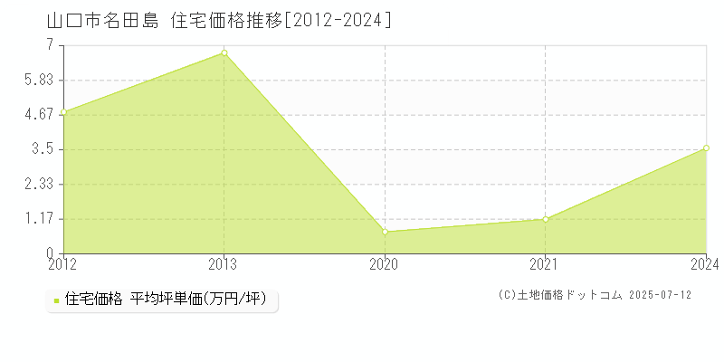 山口市名田島の住宅価格推移グラフ 