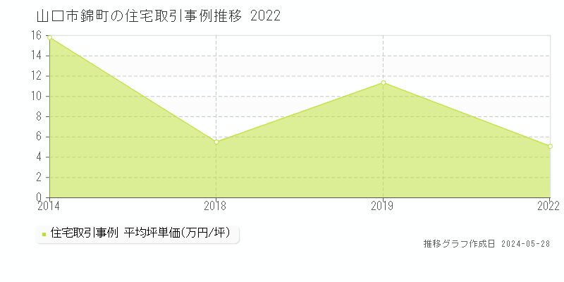 山口市錦町の住宅価格推移グラフ 
