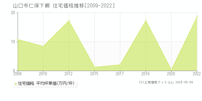 仁保下郷(山口市)の住宅価格推移グラフ(坪単価)[2009-2022年]