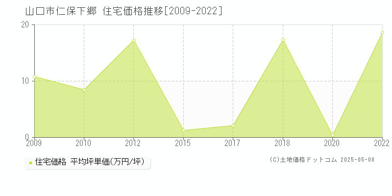 山口市仁保下郷の住宅価格推移グラフ 