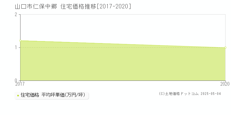仁保中郷(山口市)の住宅価格推移グラフ(坪単価)[2017-2020年]