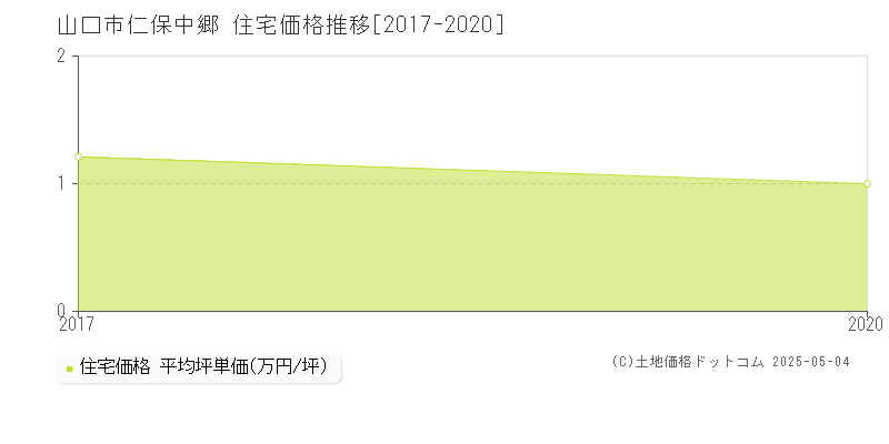 山口市仁保中郷の住宅価格推移グラフ 