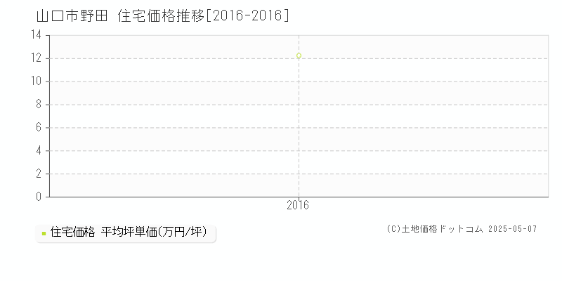 野田(山口市)の住宅価格推移グラフ(坪単価)[2016-2016年]