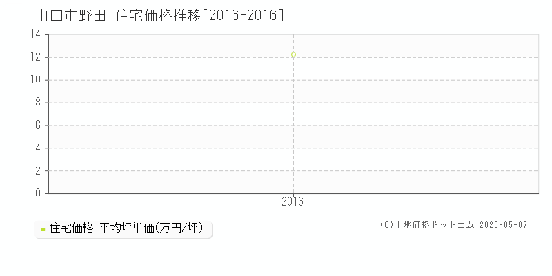 山口市野田の住宅価格推移グラフ 