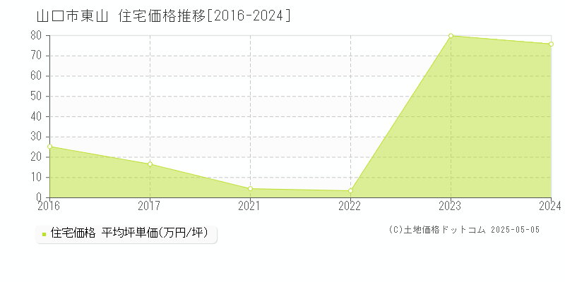 東山(山口市)の住宅価格推移グラフ(坪単価)[2016-2024年]
