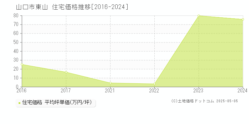 山口市東山の住宅価格推移グラフ 