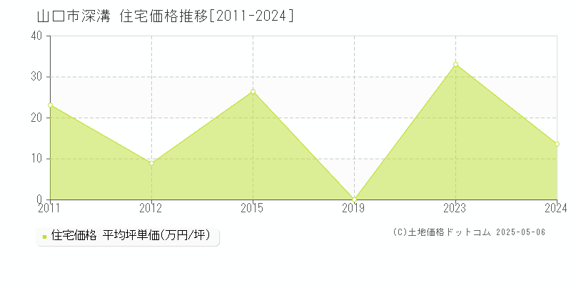 深溝(山口市)の住宅価格推移グラフ(坪単価)[2011-2024年]