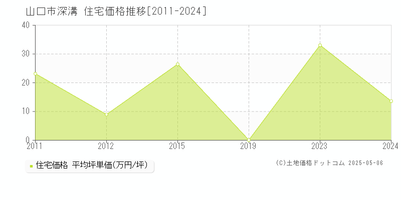 山口市深溝の住宅価格推移グラフ 