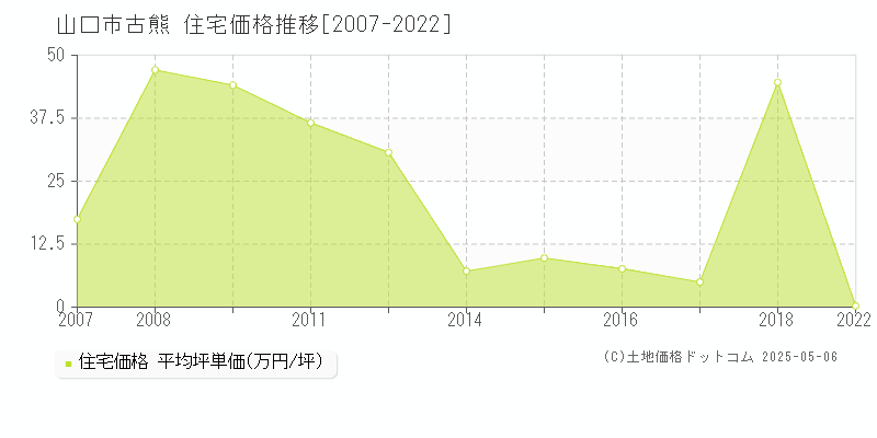 古熊(山口市)の住宅価格推移グラフ(坪単価)[2007-2022年]