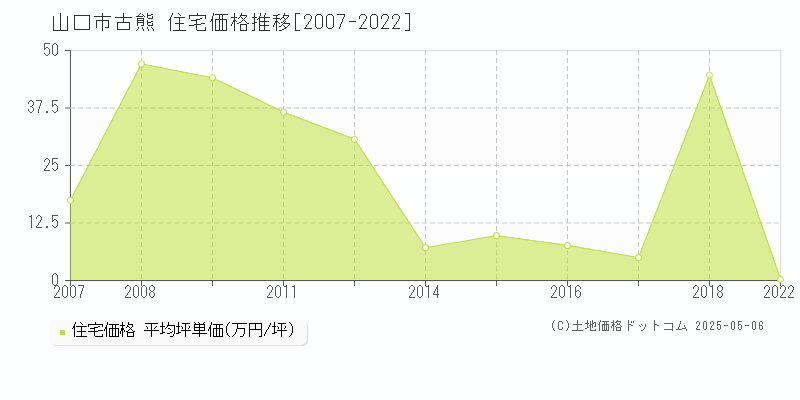 山口市古熊の住宅価格推移グラフ 