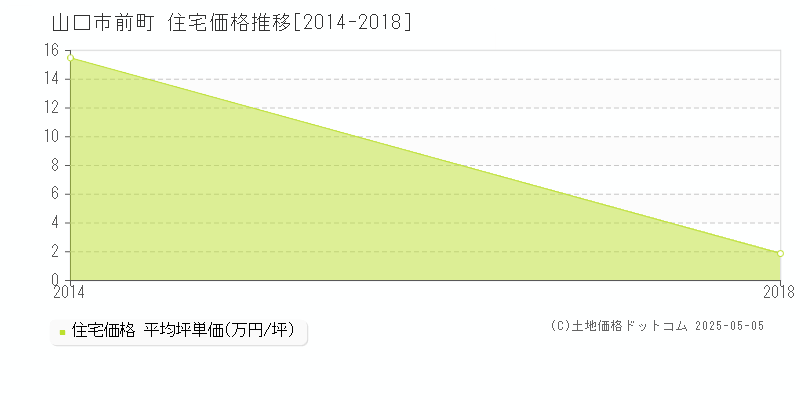 前町(山口市)の住宅価格推移グラフ(坪単価)[2014-2018年]