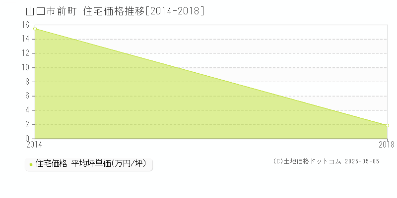 山口市前町の住宅価格推移グラフ 